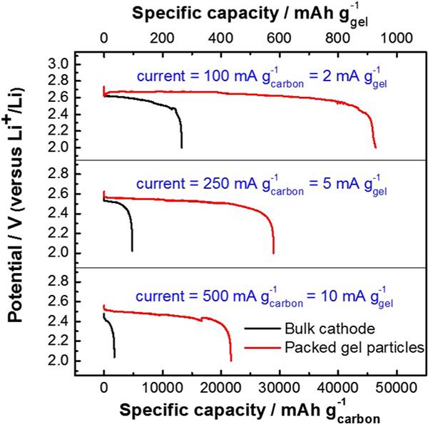 基于電子/離子雙傳導(dǎo)凝膠顆粒結(jié)構(gòu)的高容量和長壽命鋰氧氣電池正極