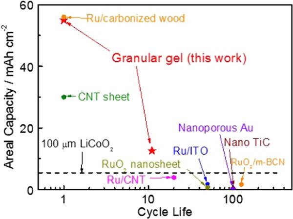 基于電子/離子雙傳導(dǎo)凝膠顆粒結(jié)構(gòu)的高容量和長壽命鋰氧氣電池正極
