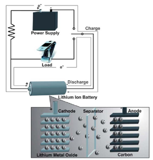 邁進鋰電池大門，請從這十篇綜述開始！