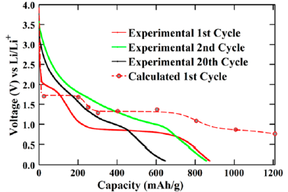盤點(diǎn)：第一性原理計(jì)算在鋰離子電池領(lǐng)域的應(yīng)用