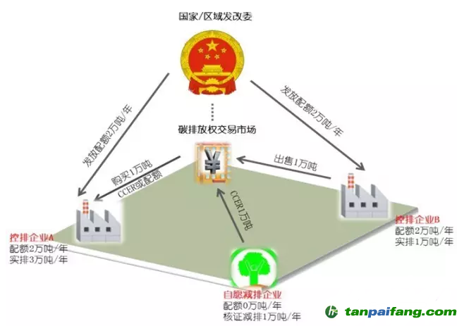 易碳家：國家碳市場主管部門下一步將要做什么？