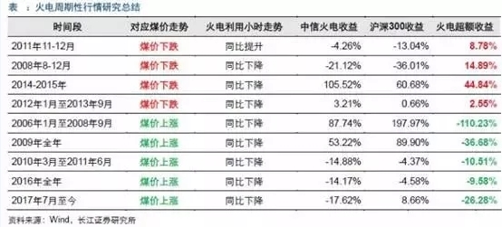 兩個“十年最低”！這些火電企業(yè)的反轉(zhuǎn)潛力最被看好！