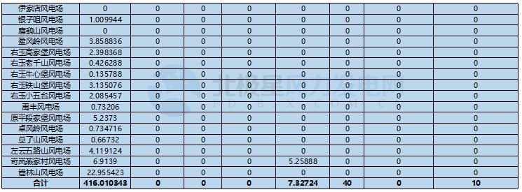 78家風(fēng)電場凈收入全部虧損！山西能監(jiān)辦公布2017年12月風(fēng)電考核結(jié)果