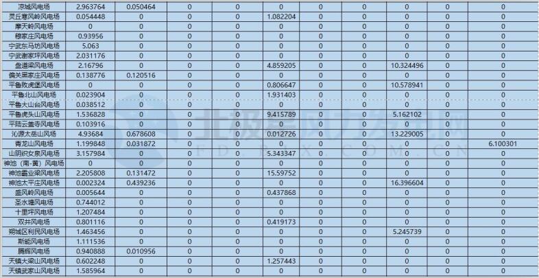 78家風(fēng)電場凈收入全部虧損！山西能監(jiān)辦公布2017年12月風(fēng)電考核結(jié)果