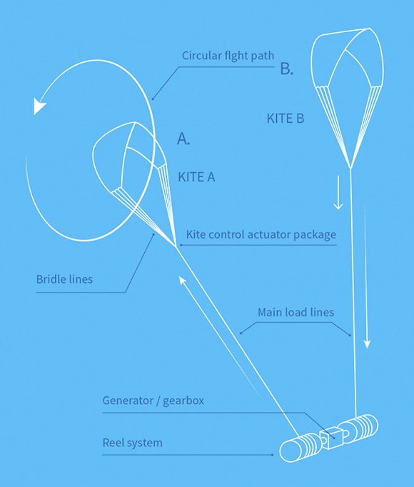 英國要在450米高空建風(fēng)箏發(fā)電站 發(fā)電成本僅為傳統(tǒng)風(fēng)電的一半