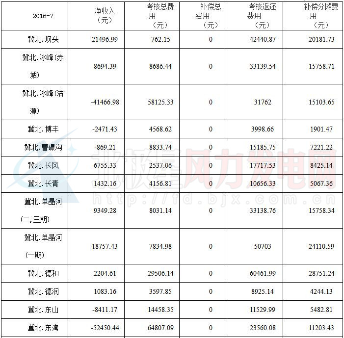 華北能監(jiān)局公布京津唐81家風電場7月并網(wǎng)運行管理運行結(jié)算情況（附結(jié)算匯總表）