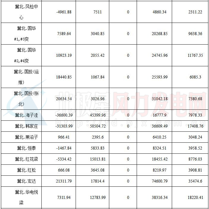華北能監(jiān)局公布京津唐81家風電場7月并網(wǎng)運行管理運行結(jié)算情況（附結(jié)算匯總表）