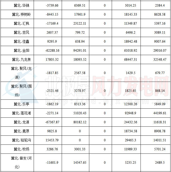 華北能監(jiān)局公布京津唐81家風電場7月并網(wǎng)運行管理運行結(jié)算情況（附結(jié)算匯總表）
