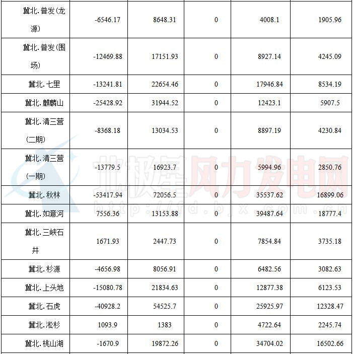 華北能監(jiān)局公布京津唐81家風電場7月并網(wǎng)運行管理運行結(jié)算情況（附結(jié)算匯總表）