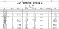 山西發(fā)改委：11月份山西電網(wǎng)輔助服務(wù)補(bǔ)償統(tǒng)計表