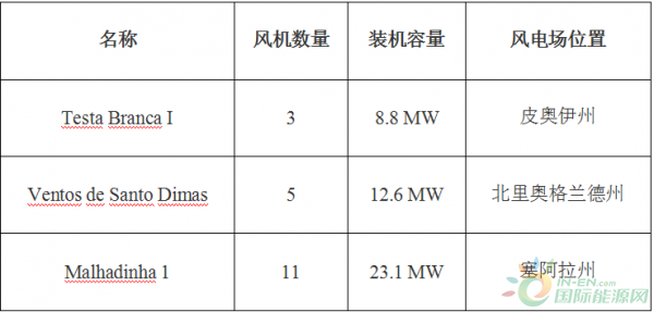 巴西新增風電并網(wǎng)44MW