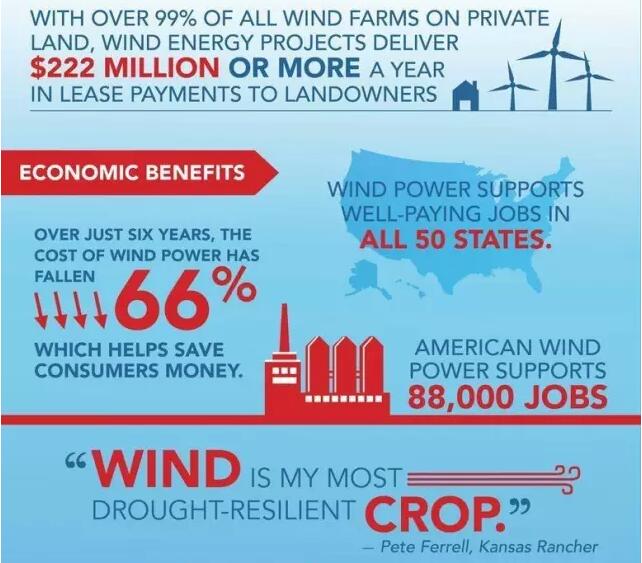 美國風(fēng)能協(xié)會：一張圖看懂風(fēng)電的好！