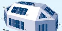 南立面光伏項(xiàng)目發(fā)電量比最佳<font color=