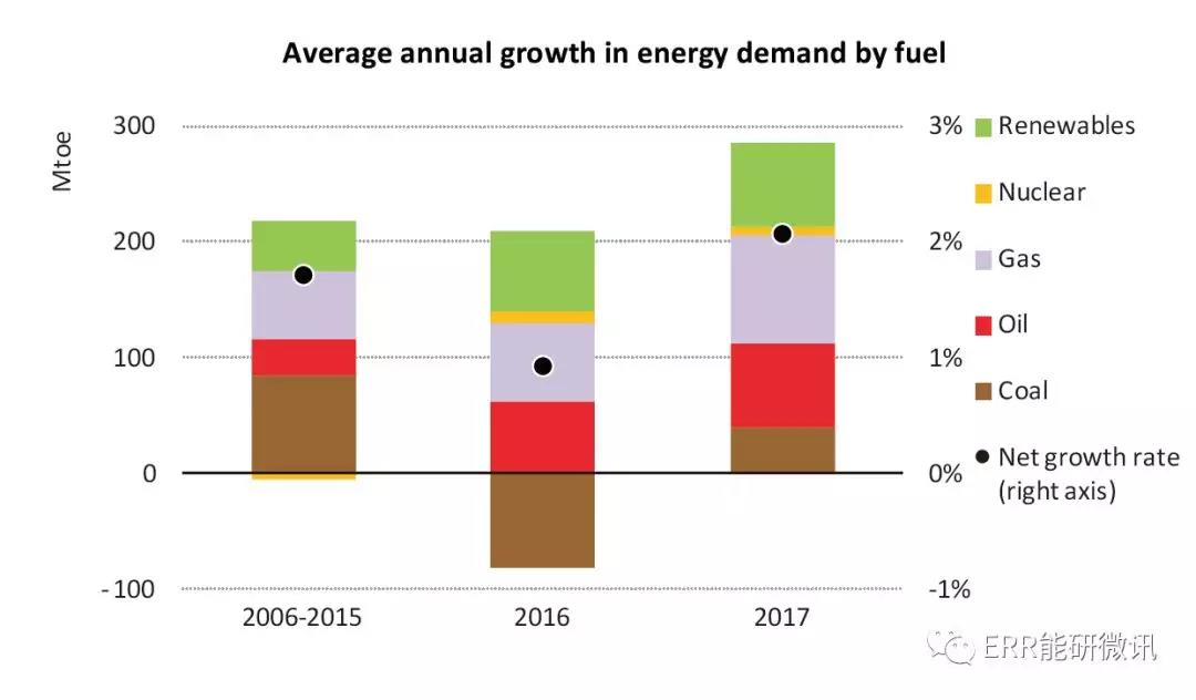 國(guó)際能源署：2017年全球能源需求增長(zhǎng)量為去年的2倍！風(fēng)電占可再生能源發(fā)電量增長(zhǎng)的36%