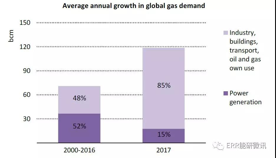 國(guó)際能源署：2017年全球能源需求增長(zhǎng)量為去年的2倍！風(fēng)電占可再生能源發(fā)電量增長(zhǎng)的36%