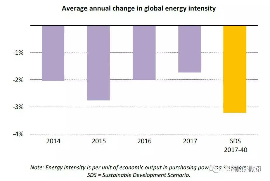 國(guó)際能源署：2017年全球能源需求增長(zhǎng)量為去年的2倍！風(fēng)電占可再生能源發(fā)電量增長(zhǎng)的36%