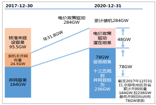 2018年中國風電行業(yè)市場現(xiàn)狀及發(fā)展前景預(yù)測