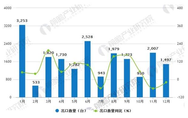 2017年風(fēng)力發(fā)電機(jī)組出口1.9萬(wàn)臺(tái) 海外市場(chǎng)占有率有待提高
