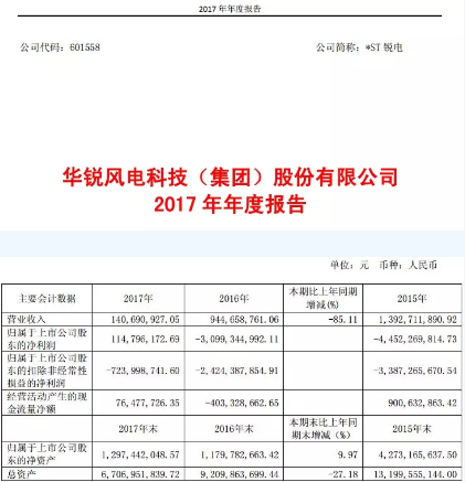 華銳風(fēng)電2017年報：實現(xiàn)扭虧為盈 凈利潤達1.15億元