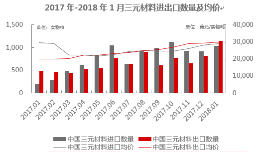 2018年1月三元材料進(jìn)口1,035實物噸 同比上漲400%