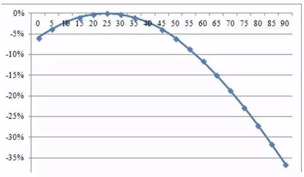 自家屋頂上的光伏板傾斜角與發(fā)電量有何關(guān)系？