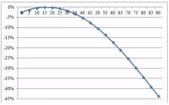 自家屋頂上的光伏板傾斜角與發(fā)電量有何關(guān)系？
