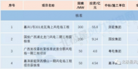 核準(zhǔn)500MW！11個中標(biāo)項目！3月份核準(zhǔn) 中標(biāo) 開工風(fēng)電項目匯總