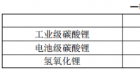 2018年一季度電池級碳酸鋰均價15.8萬元/噸 同增25.9%