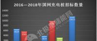 【獨家】國網第一批充電樁招標啟動 2018年出現(xiàn)哪些變化?