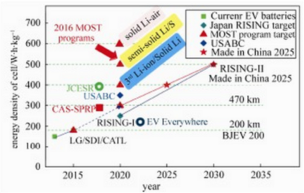 動力電池技術(shù),新能源汽車動力電池，動力電池法規(guī)