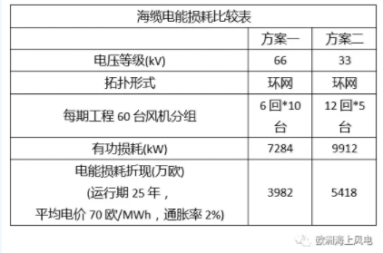 比較丨海上風(fēng)電場66kV和33kV場內(nèi)電壓有啥區(qū)別？
