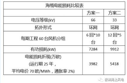 比較丨海上風(fēng)電場66kV和33kV場內(nèi)電壓有啥區(qū)別？
