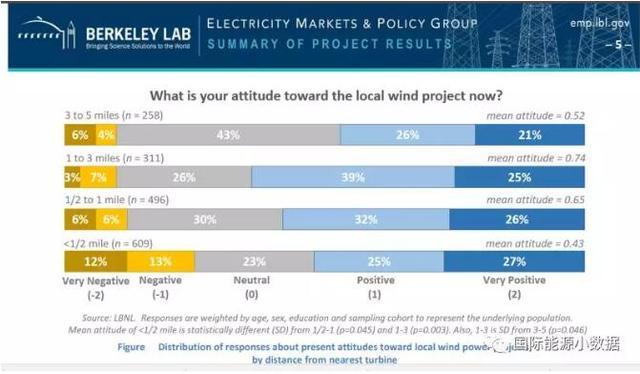風電要聞｜風電有沒有“鄰避”現(xiàn)象？