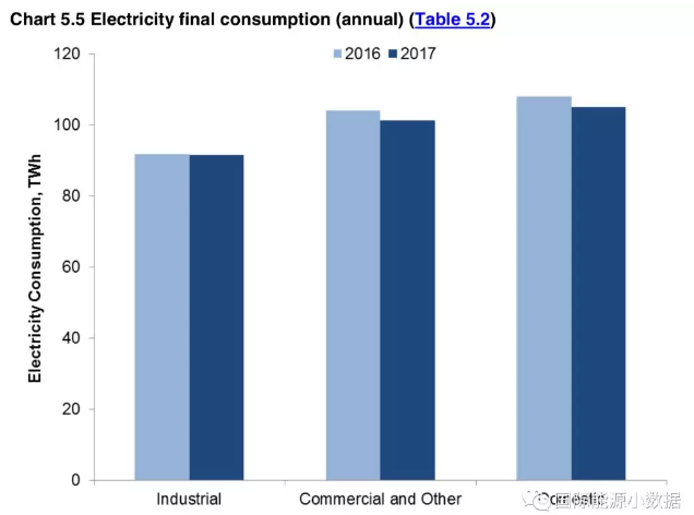 2017年英國發(fā)電結構：可再生能源增長19% 低碳電源首超50%