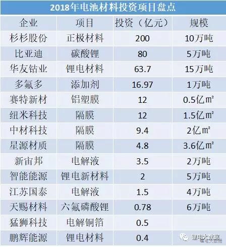 14家400億！2018年鋰電材料企業(yè)正在瘋狂擴(kuò)產(chǎn)