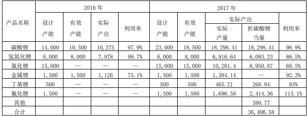 贛鋒鋰業(yè)2017年凈利潤增兩倍 碳酸鋰產(chǎn)能利用率98.9%