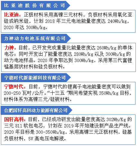 圖一：四家大型鋰電企業(yè)對(duì)未來(lái)電池技術(shù)路線的規(guī)劃.png