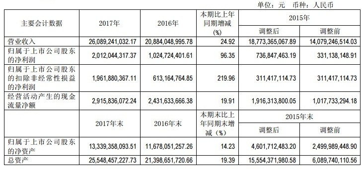 【焦點】隆基、漢能、晶科、通威四大光伏企業(yè)年報解析