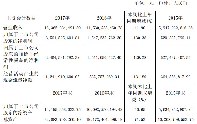 【焦點】隆基、漢能、晶科、通威四大光伏企業(yè)年報解析