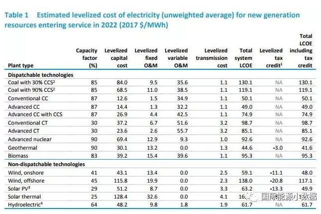 美國能源信息署發(fā)布陸、海風(fēng)電等各類發(fā)電技術(shù)平準(zhǔn)成本數(shù)據(jù)