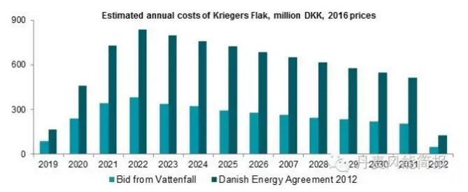 0.372克朗/KWh！世界海上風(fēng)電史上的最低記錄誕生！