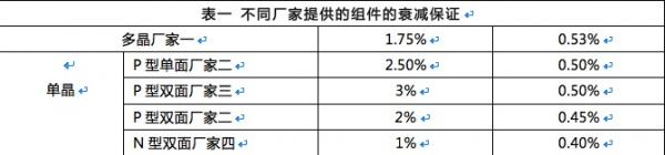 雙面組件成行業(yè)新寵，N型雙面價值更高