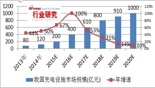 我國充電樁行業(yè)運(yùn)營盈利模式分析