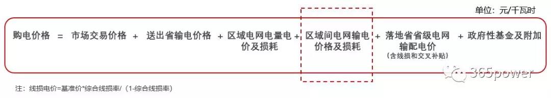 跨省跨區(qū)交易購電價格怎么算？