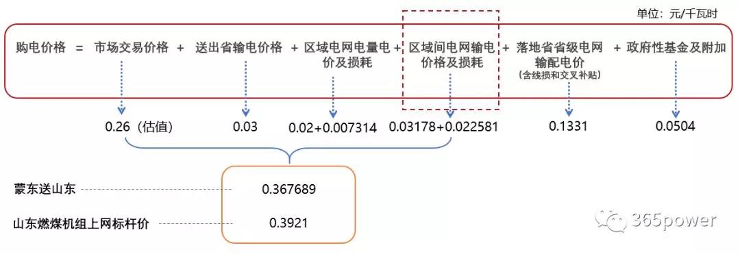 跨省跨區(qū)交易購電價格怎么算？