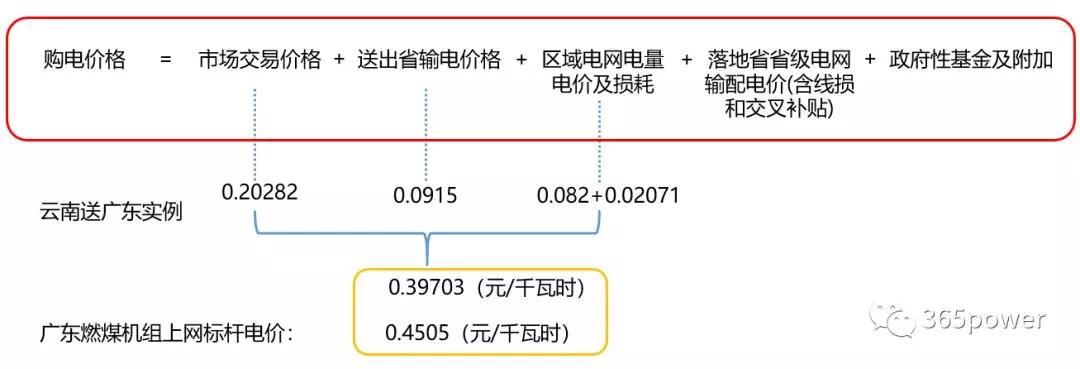 跨省跨區(qū)交易購電價格怎么算？