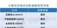 小摩：看好內地風電股 首選<font color=