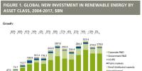 2004-2017全球可再生能源投資累計達2.9萬億美元