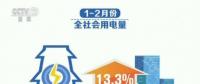 一季度全國發(fā)用電保持快速增長 經(jīng)濟活躍程度在增強