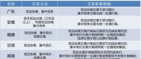 我國(guó)各省市電力市場(chǎng)交易類(lèi)型概覽